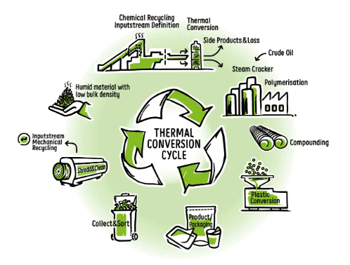 Schéma illustrant les procédés de recyclage chimique et mécanique des plastiques dans l’économie circulaire.